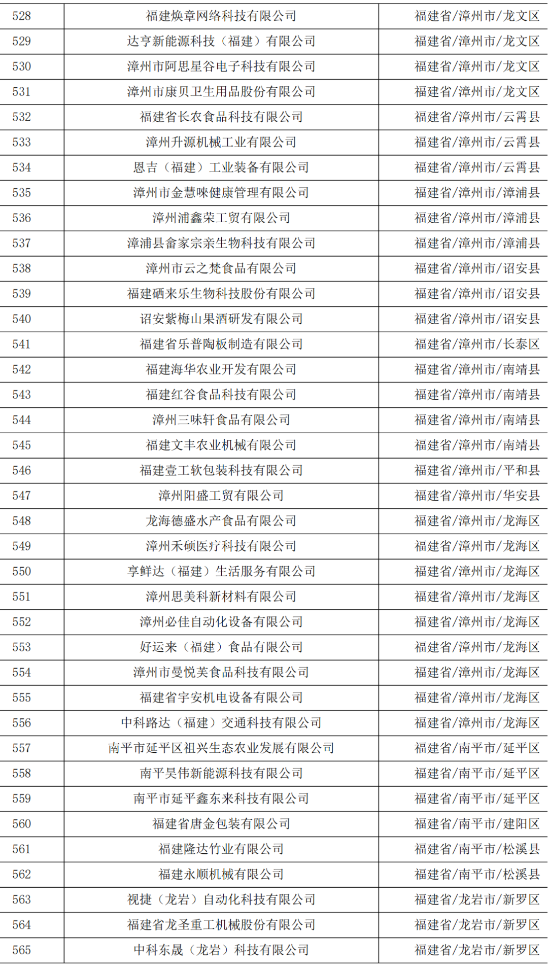 621家！福建省2023年第五批拟入库科技型中小企业名单公示