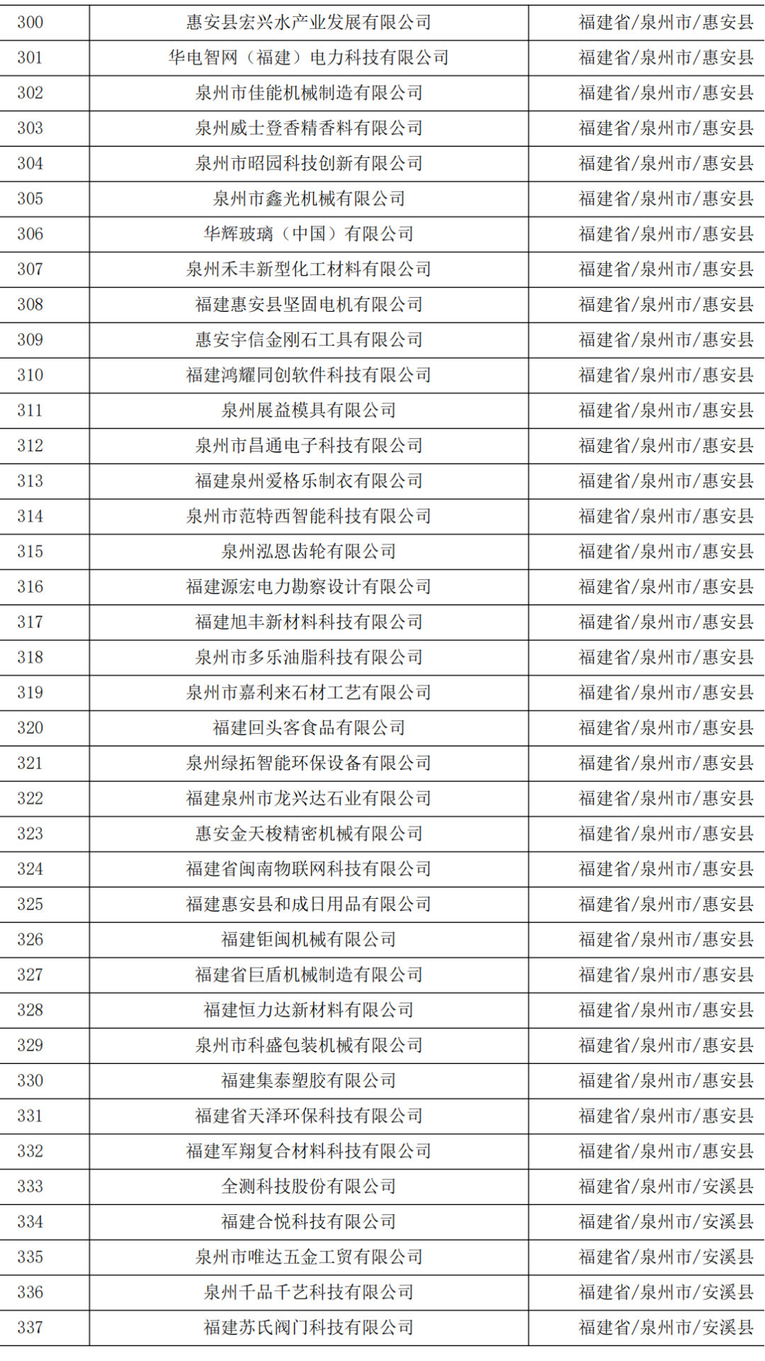 621家！福建省2023年第五批拟入库科技型中小企业名单公示