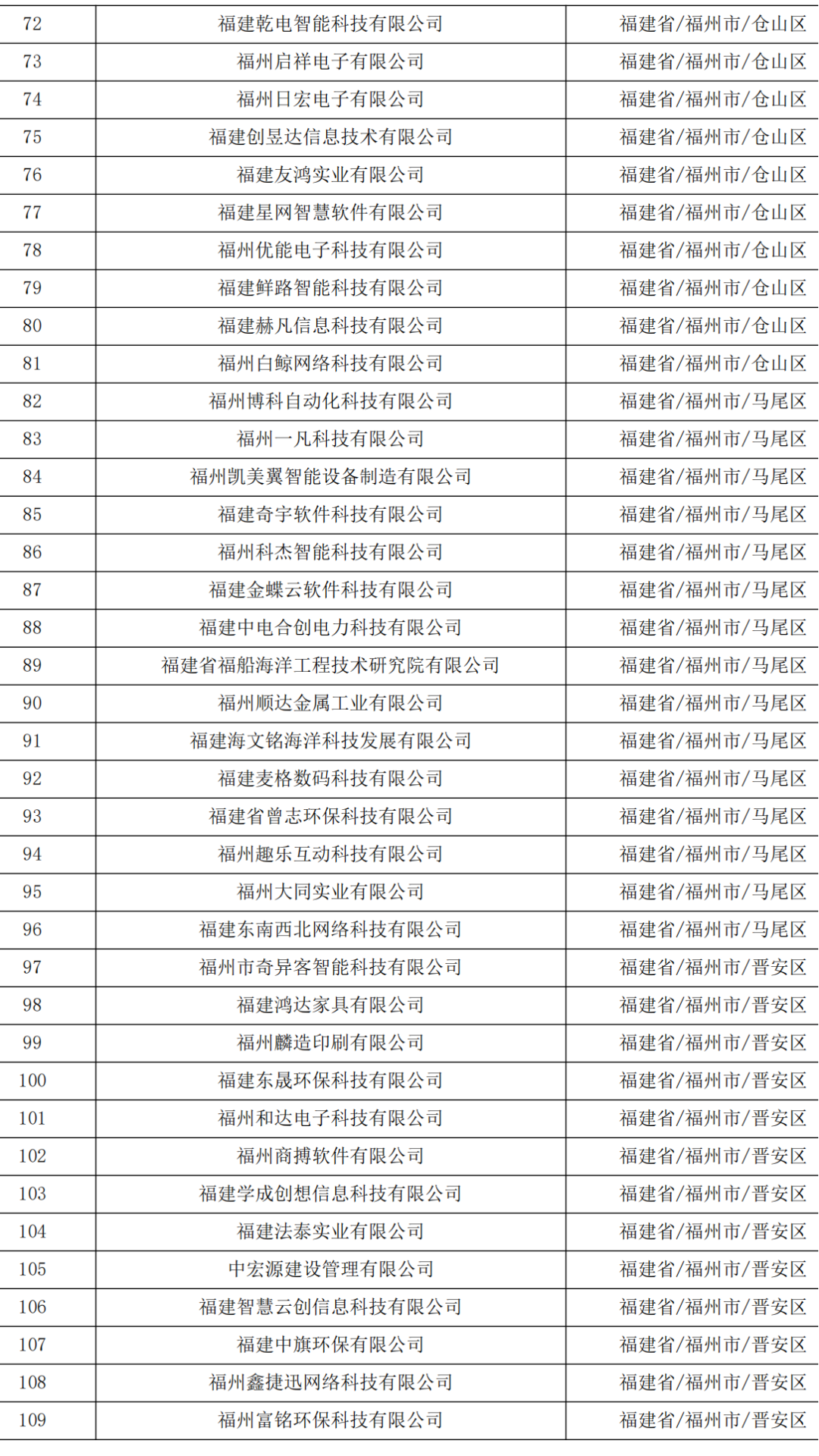 621家！福建省2023年第五批拟入库科技型中小企业名单公示