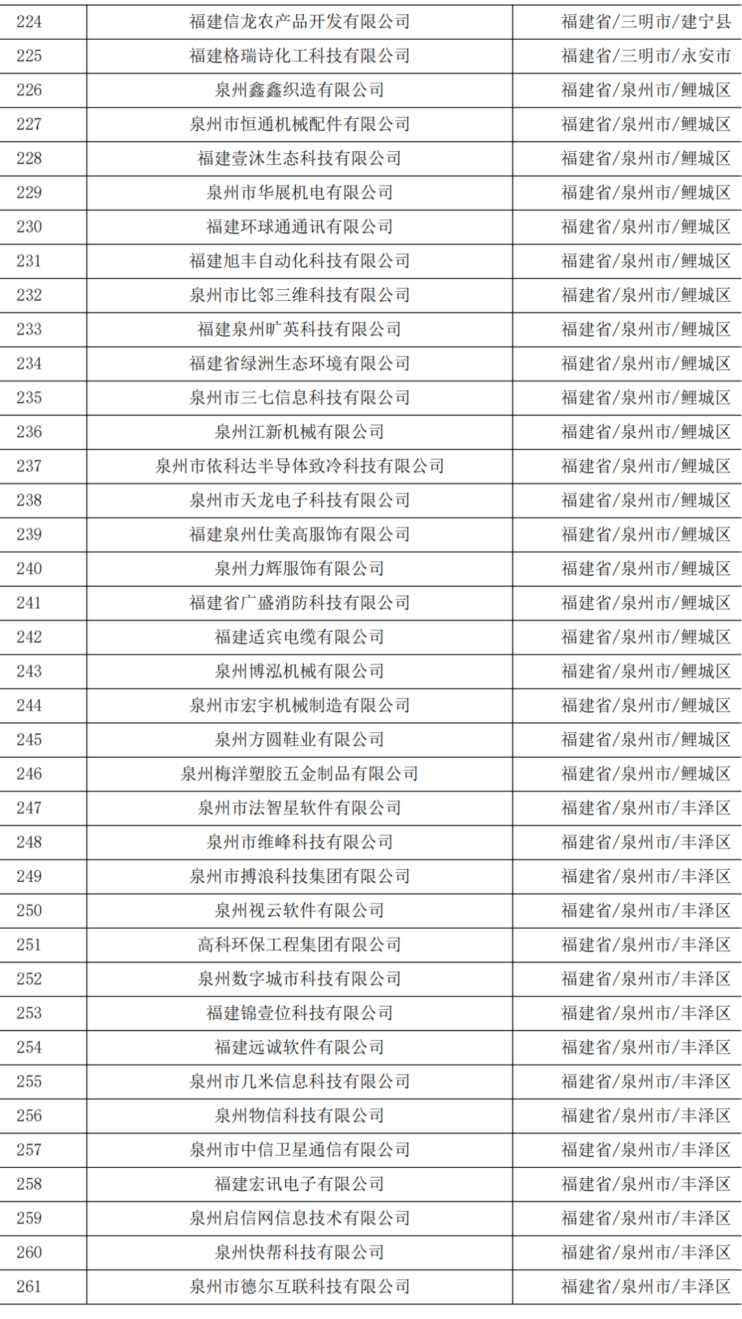 621家！福建省2023年第五批拟入库科技型中小企业名单公示