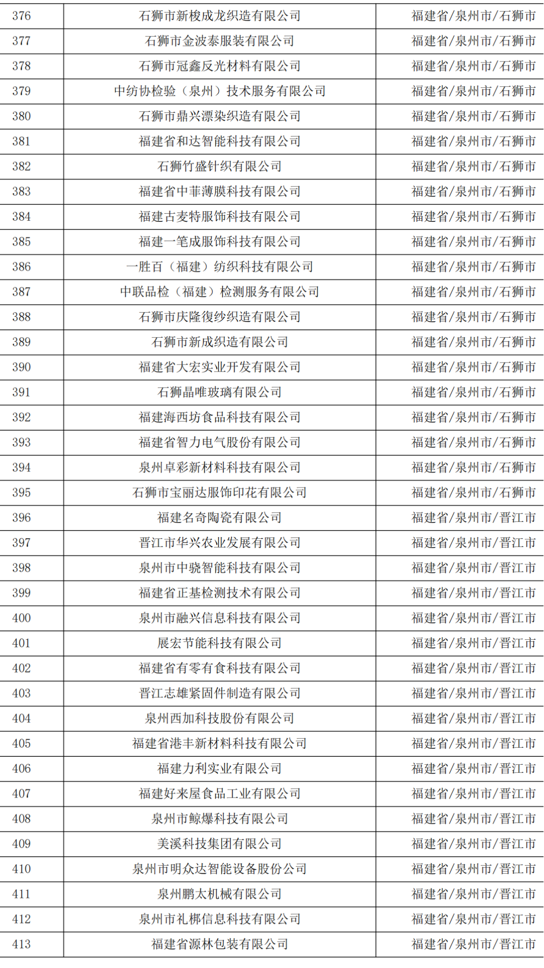 621家！福建省2023年第五批拟入库科技型中小企业名单公示