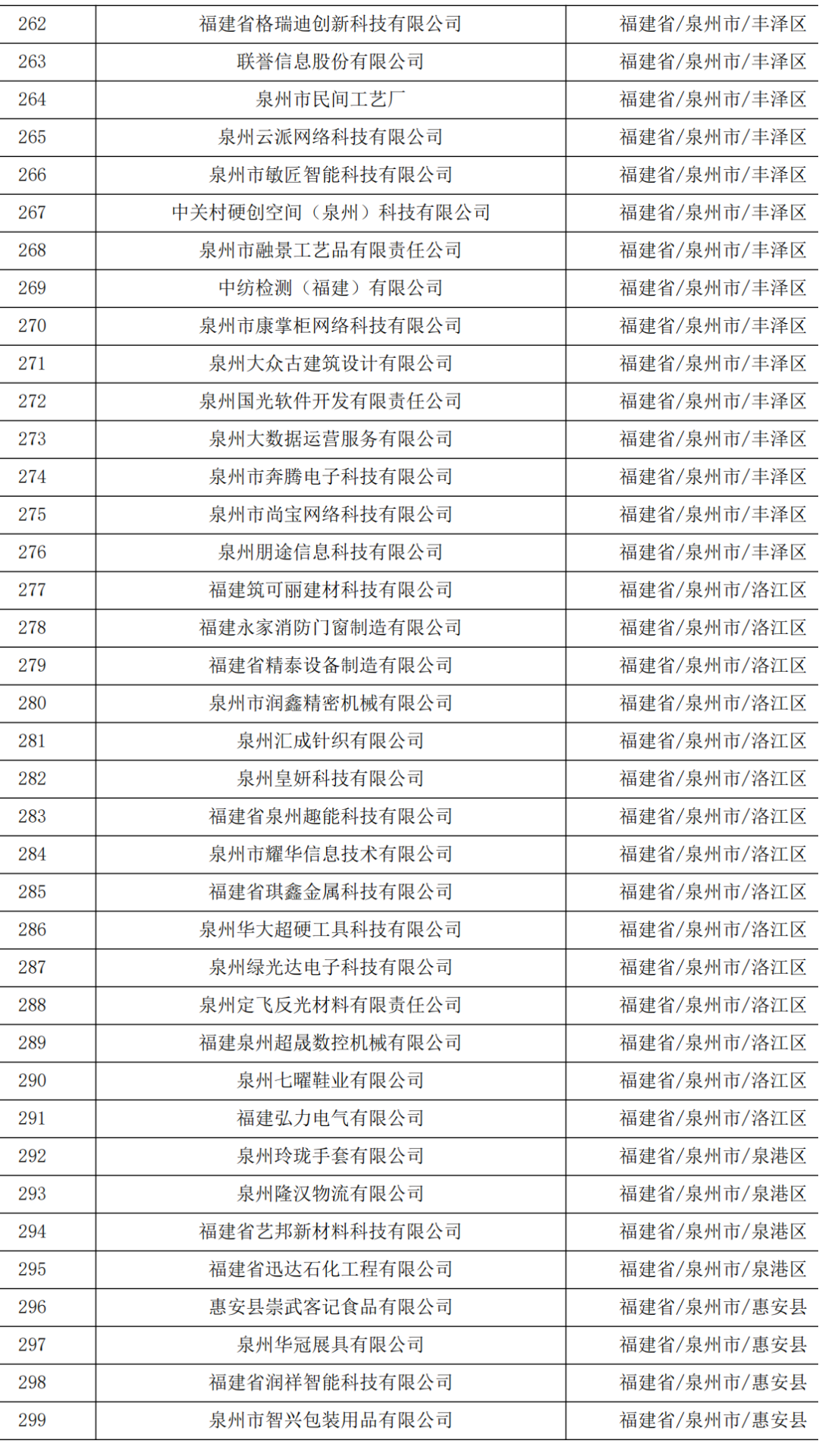 621家！福建省2023年第五批拟入库科技型中小企业名单公示