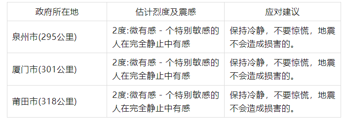 福州有震感！台湾高雄市发生4.7级地震