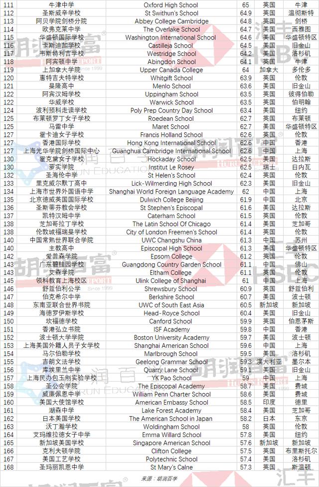 全球高中排行榜：中国14所上榜