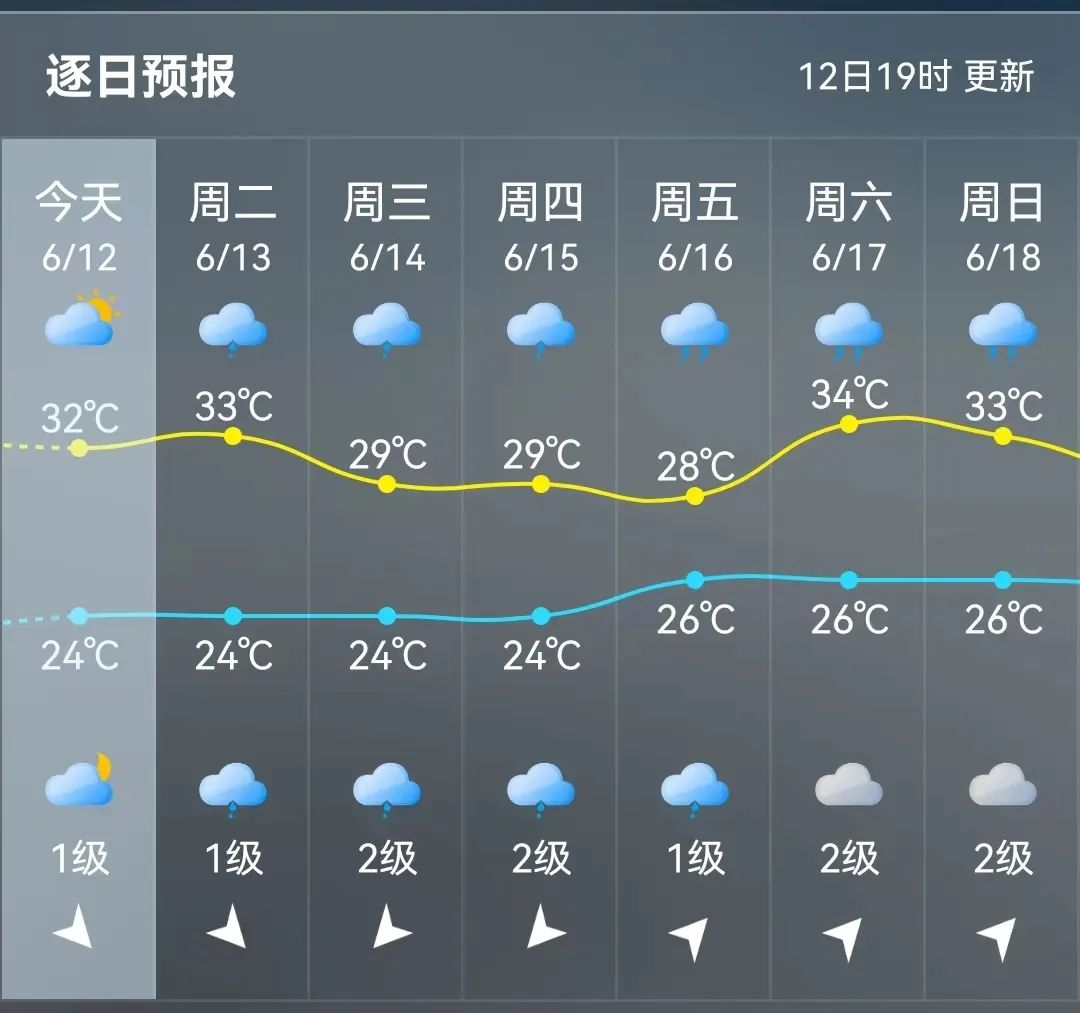37.5℃！福州不少人宁愿暴晒也不打伞！竟因……
