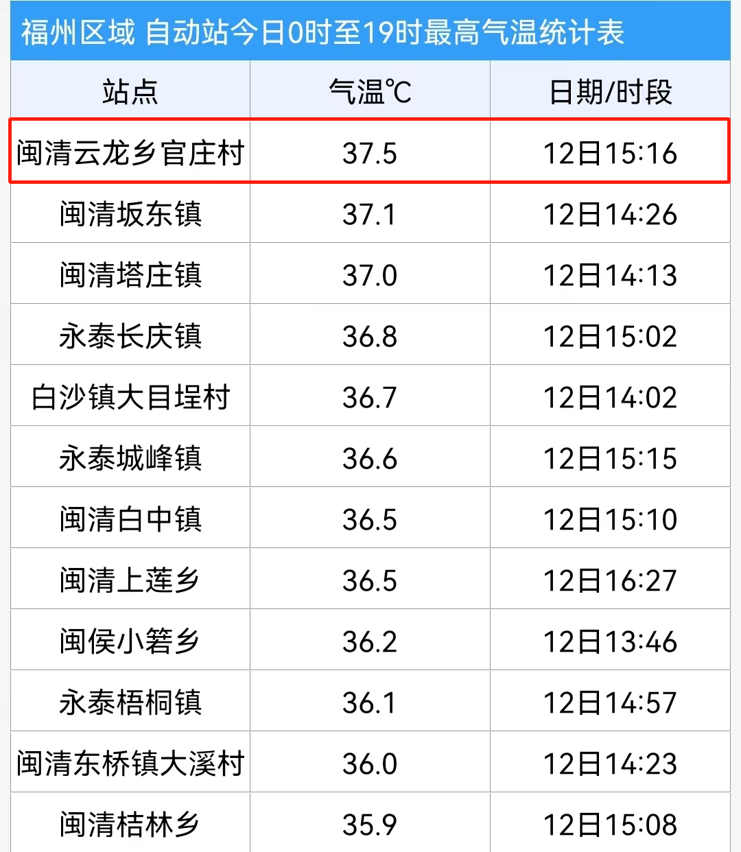 37.5℃！福州不少人宁愿暴晒也不打伞！竟因……