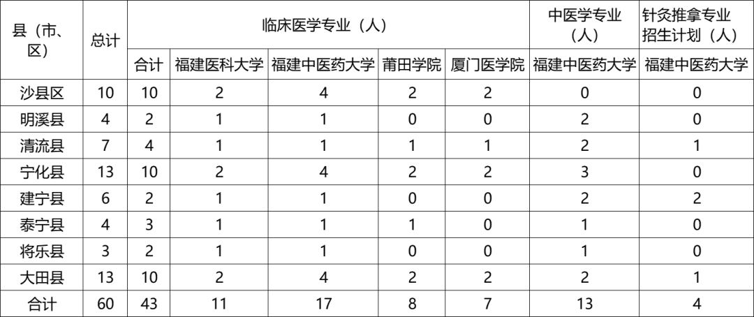 提供补助、安排就业！福建两市计划定向招收288名医学生