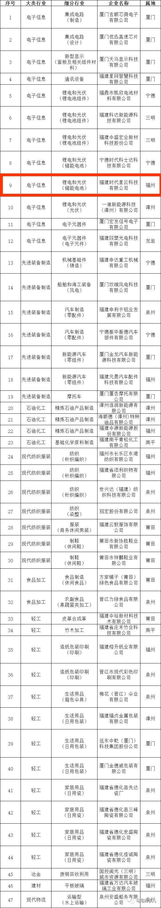 福建省工业龙头企业名单，马尾两家企业入选