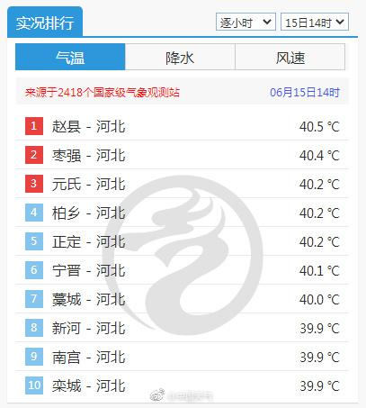 河北多地气温突破40℃ 全国气温榜前十都在河北