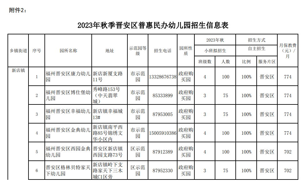 事关幼儿园招生！鼓楼台江仓山晋安马尾最新发布