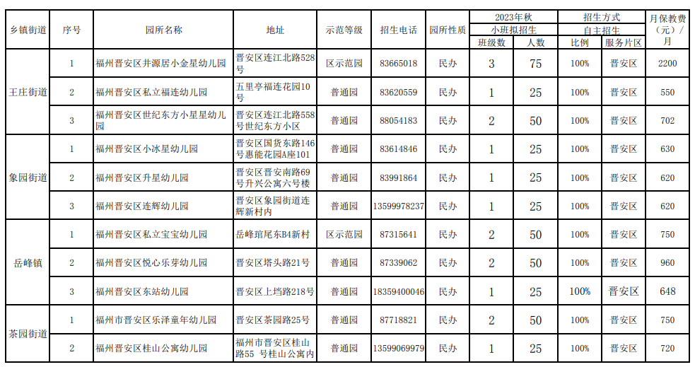 事关幼儿园招生！鼓楼台江仓山晋安马尾最新发布