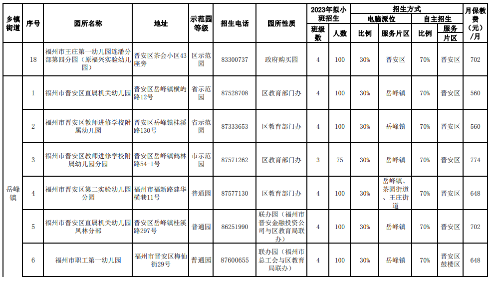 事关幼儿园招生！鼓楼台江仓山晋安马尾最新发布