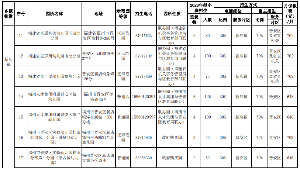 事关幼儿园招生！鼓楼台江仓山晋安马尾最新发布