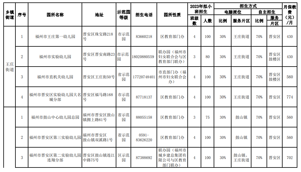 事关幼儿园招生！鼓楼台江仓山晋安马尾最新发布