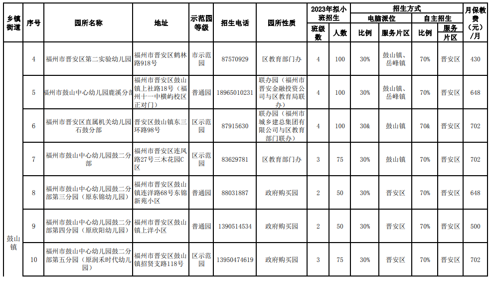 事关幼儿园招生！鼓楼台江仓山晋安马尾最新发布