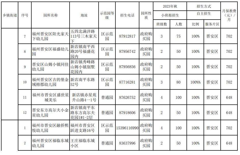 事关幼儿园招生！鼓楼台江仓山晋安马尾最新发布