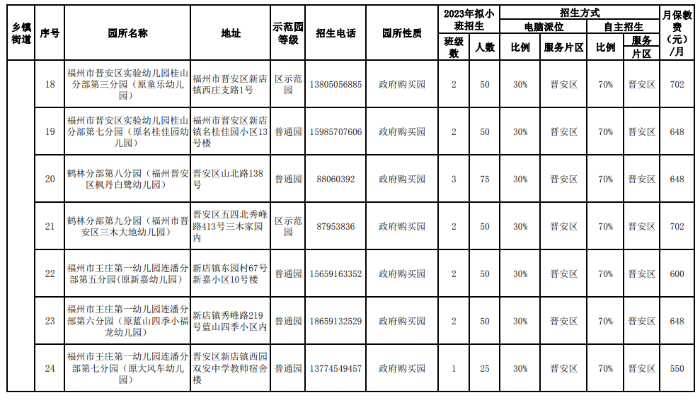 事关幼儿园招生！鼓楼台江仓山晋安马尾最新发布