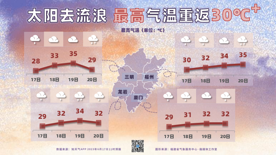 福州将重返35℃！还有雨雨雨雨雨雨……