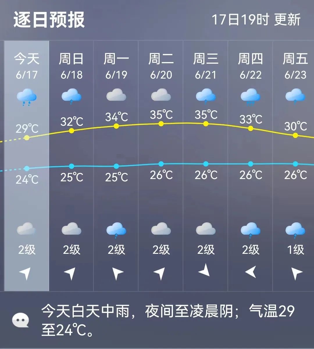 福州将重返35℃！还有雨雨雨雨雨雨……