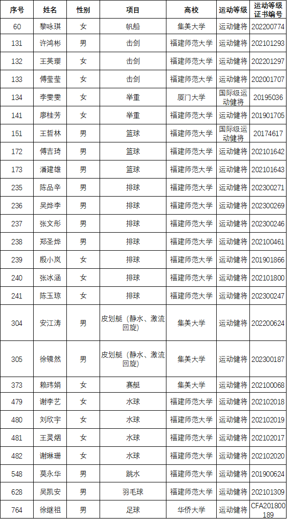 公示！他保送清华大学，还有他们保送福建高校