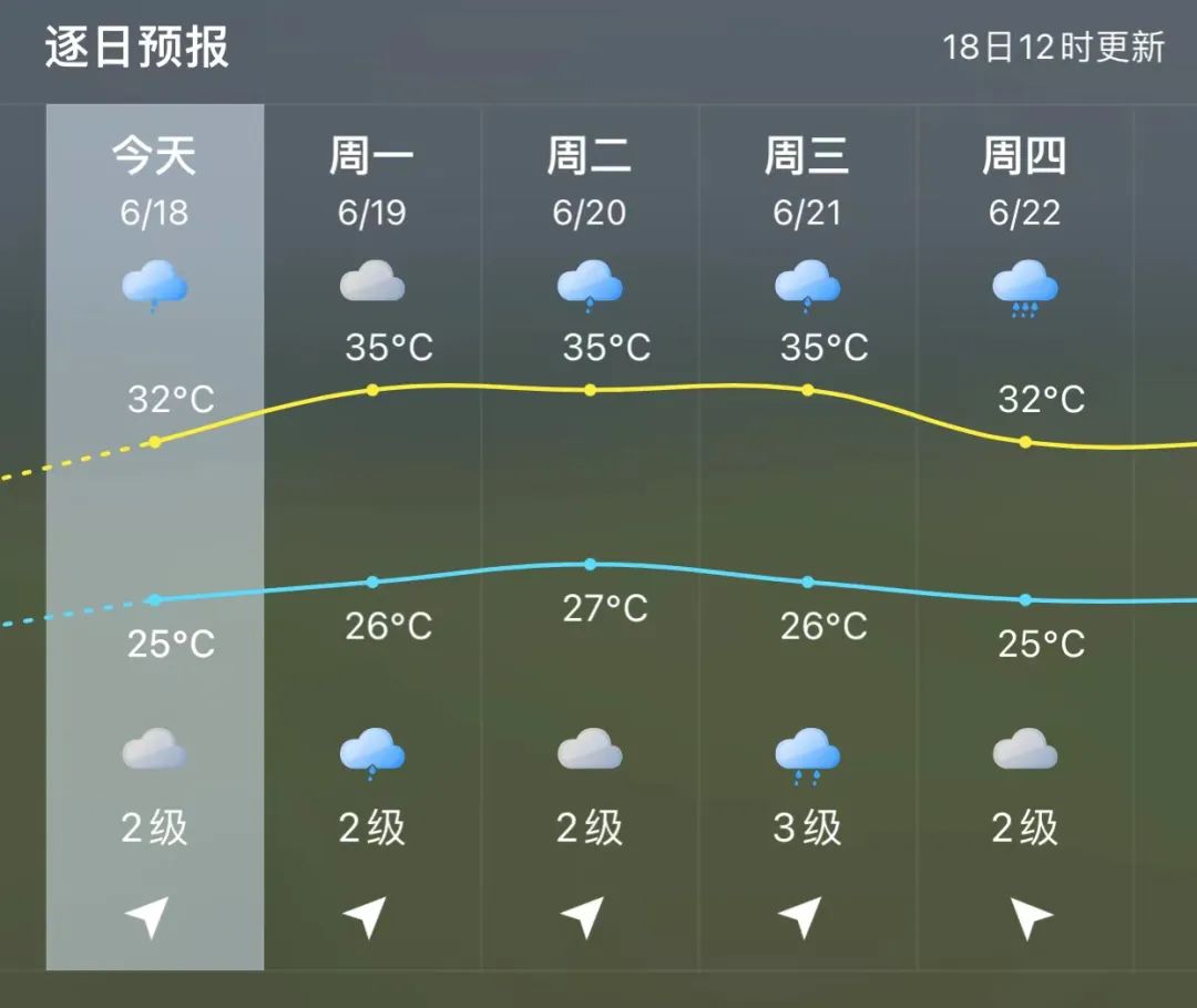 未来三天福州闷热潮湿 高温跃上35℃