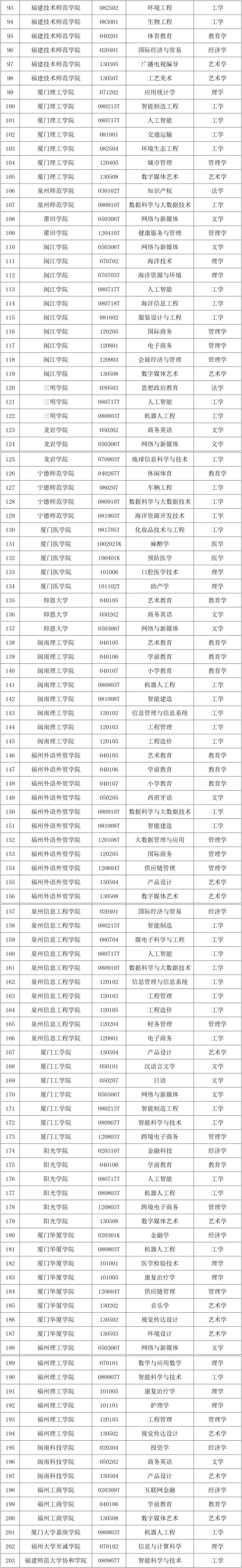 名单公布！福建今年新增203个学士学位授权专业