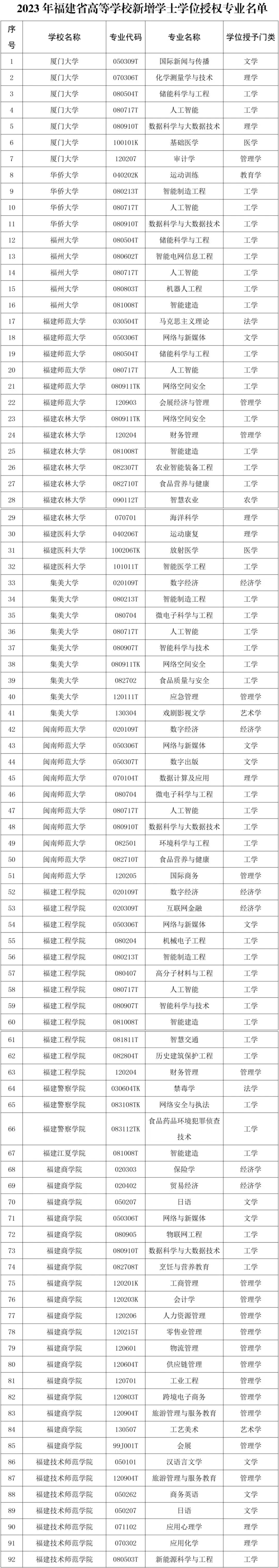 名单公布！福建今年新增203个学士学位授权专业