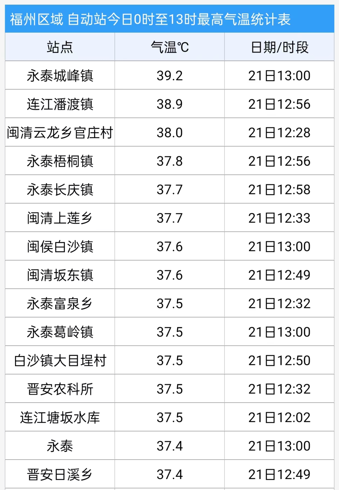 简直是泼水！福州人先别着急出门，接下来……