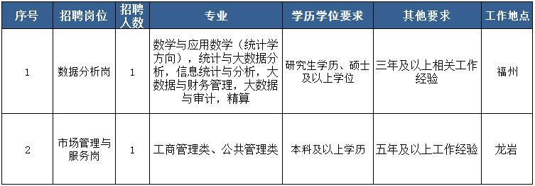 含编内！福建又一批事业单位正在招人