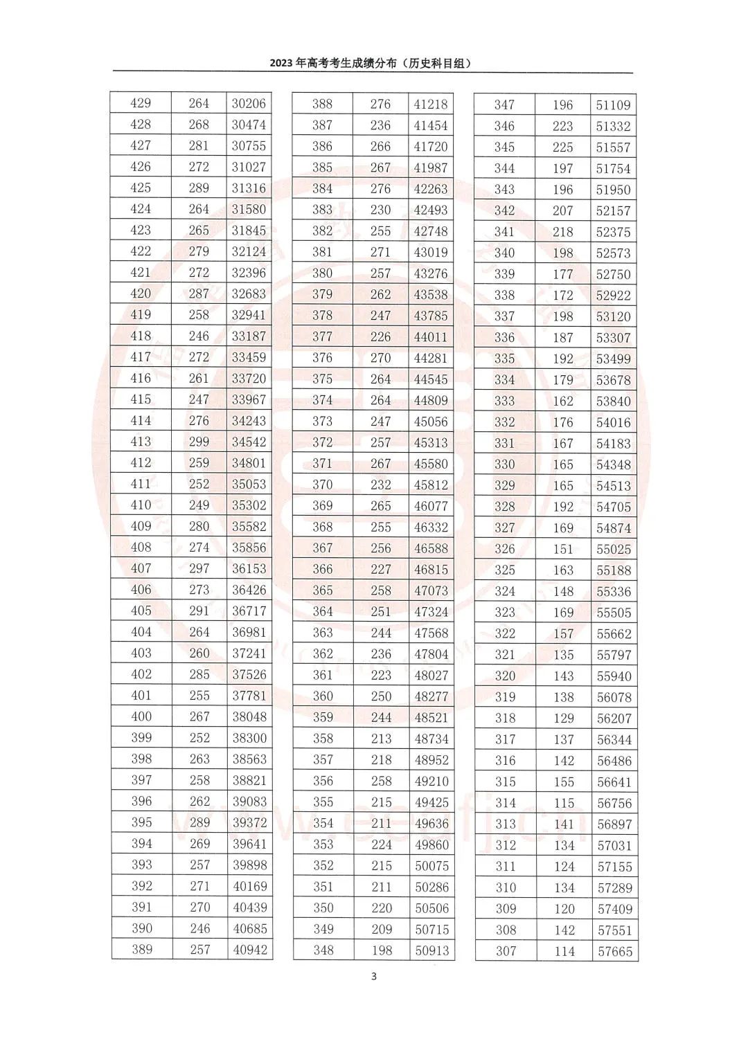 2023年福建省高考考生成绩分布（含物理、历史科目组）