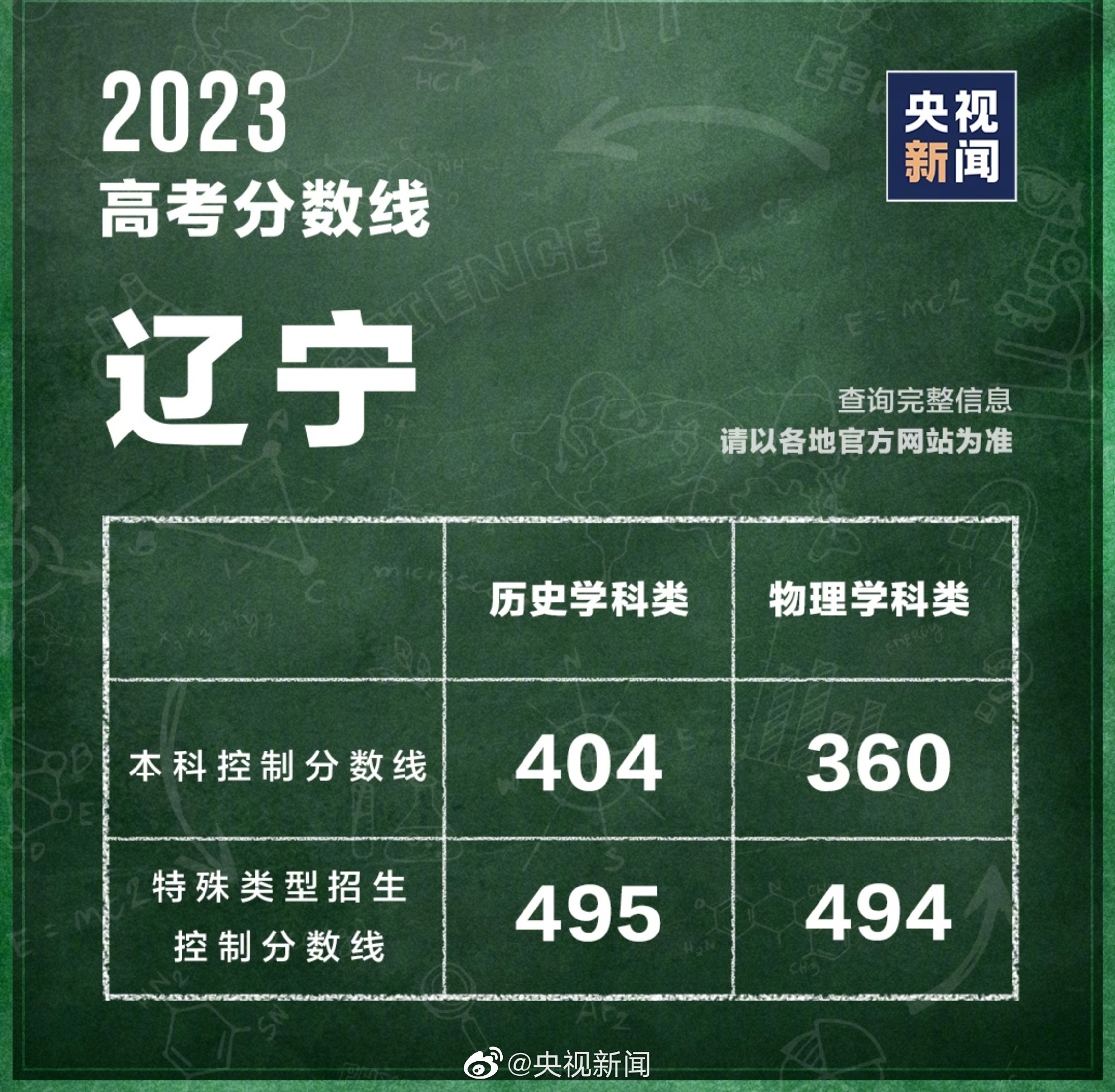 最新汇总！多地公布2023高考分数线