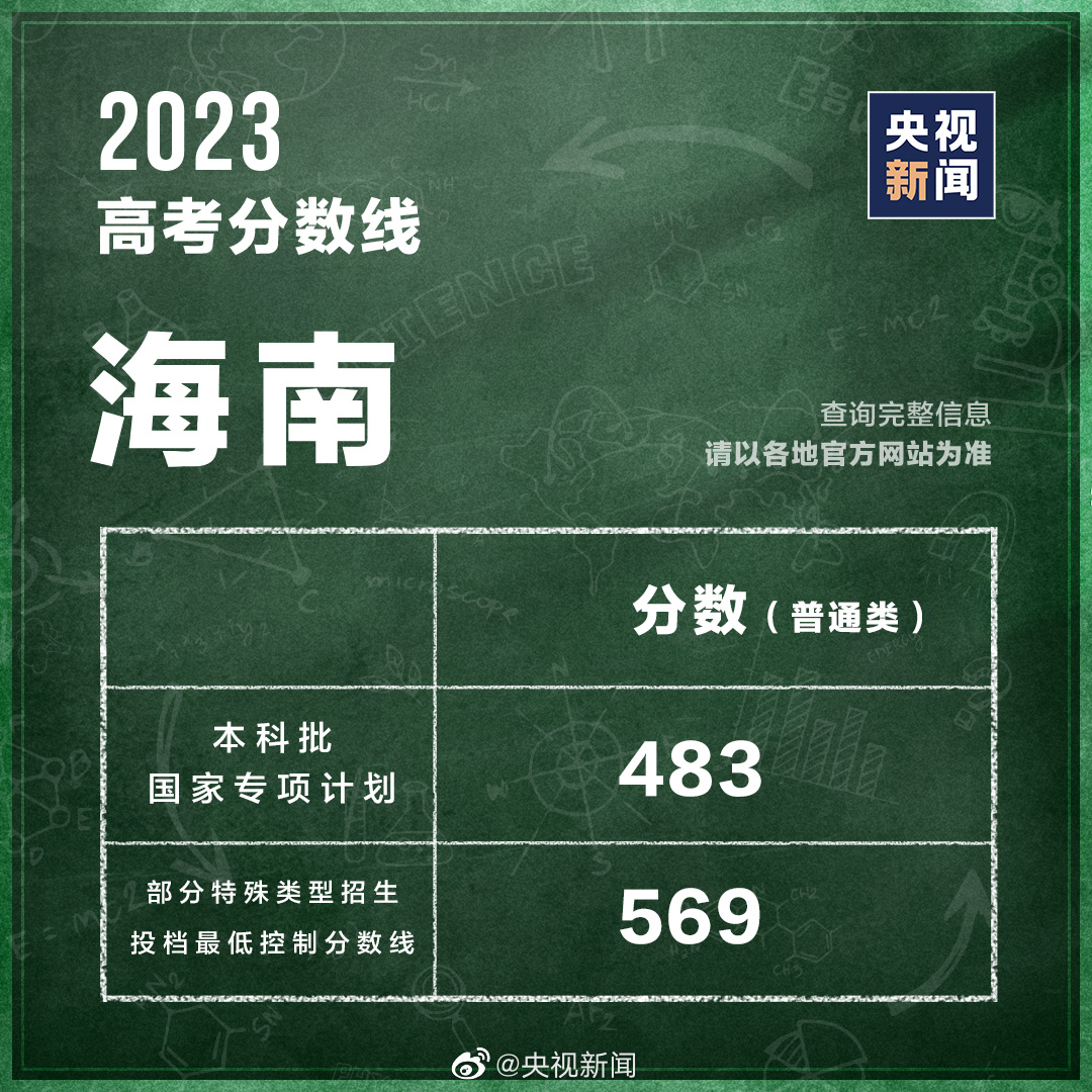 最新汇总！多地公布2023高考分数线