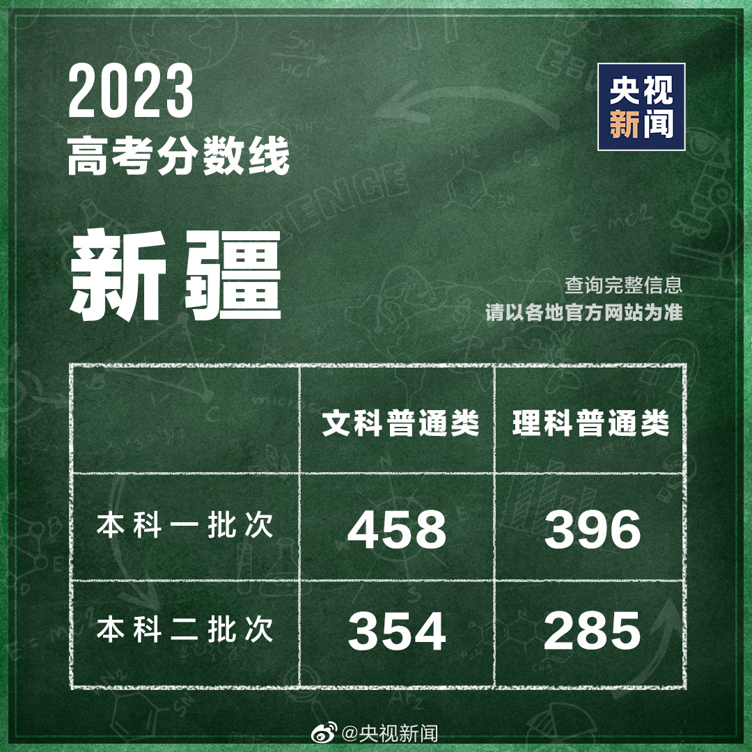 最新汇总！多地公布2023高考分数线