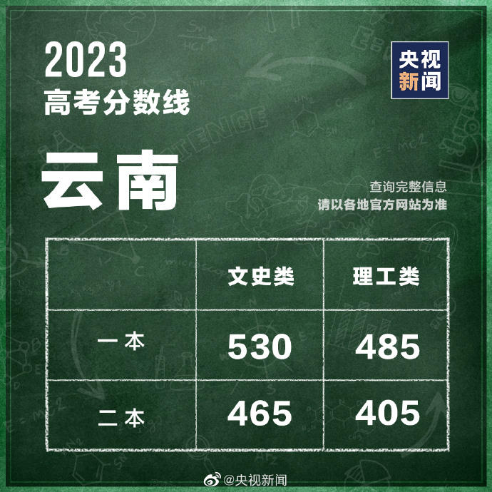 最新汇总！多地公布2023高考分数线