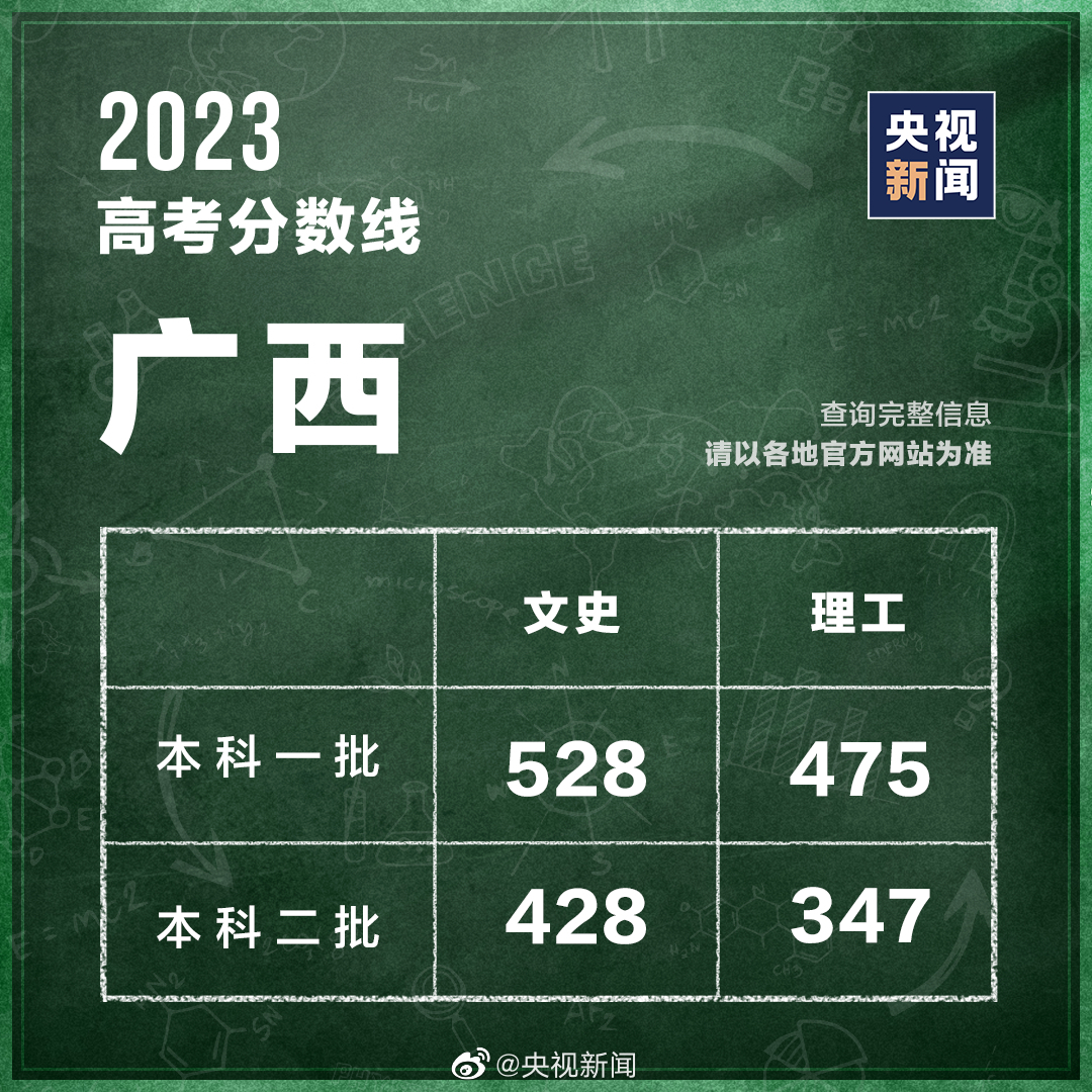 最新汇总！多地公布2023高考分数线