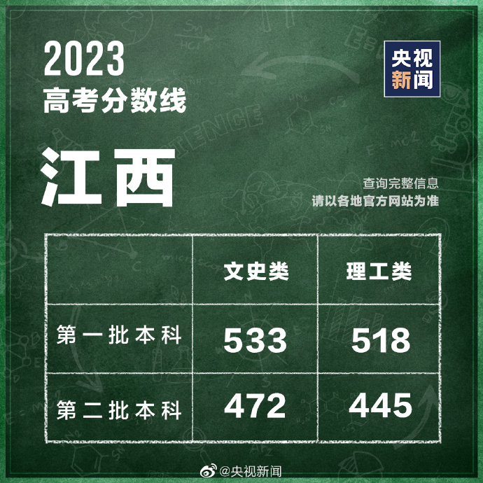 最新汇总！多地公布2023高考分数线