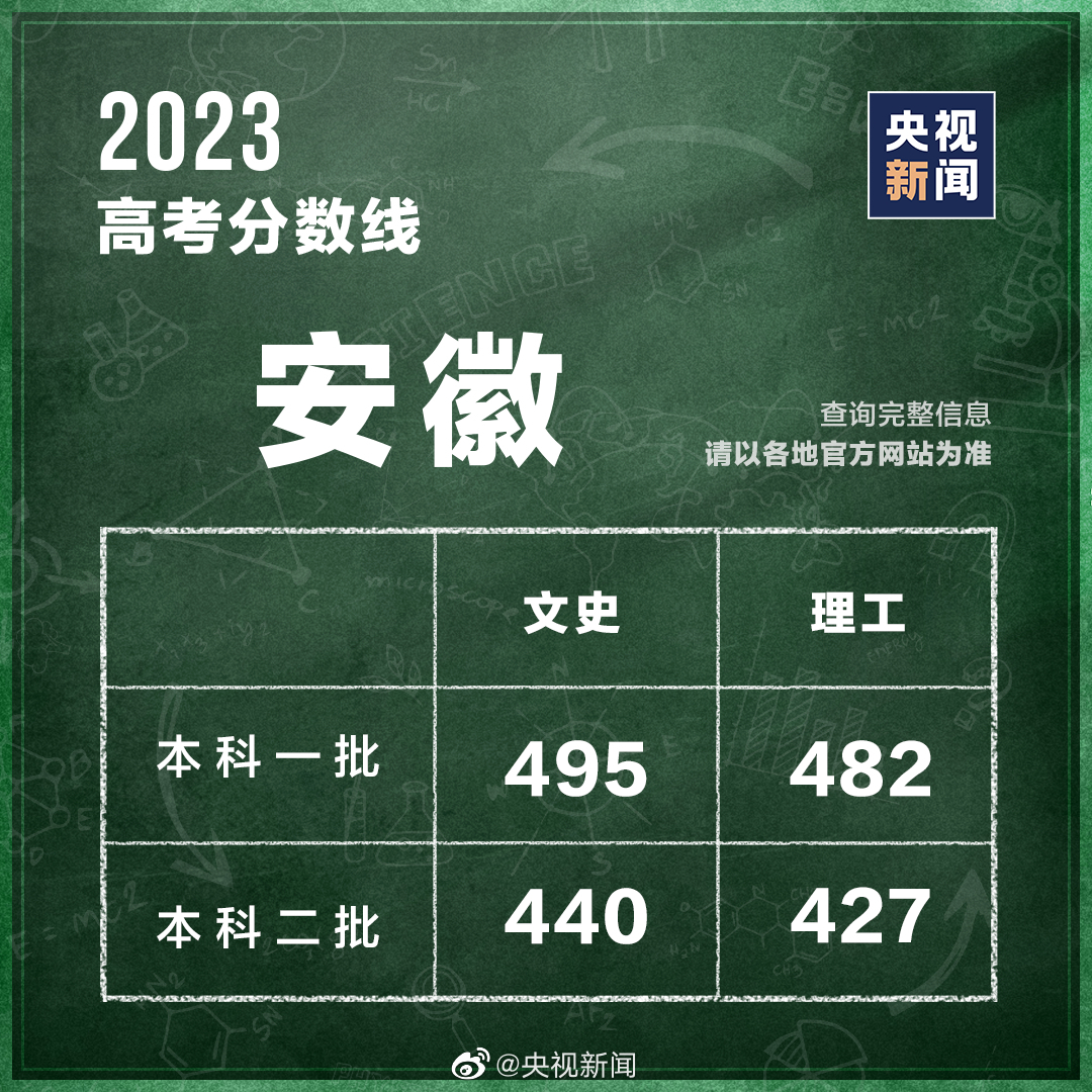 最新汇总！多地公布2023高考分数线