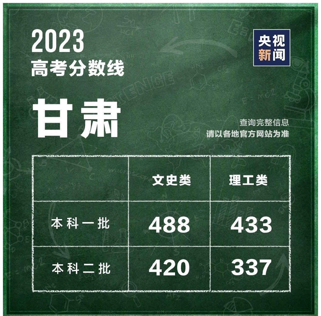 最新汇总！多地公布2023高考分数线