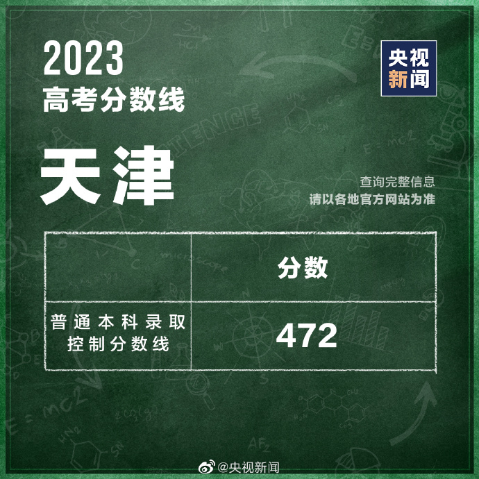 最新汇总！多地公布2023高考分数线