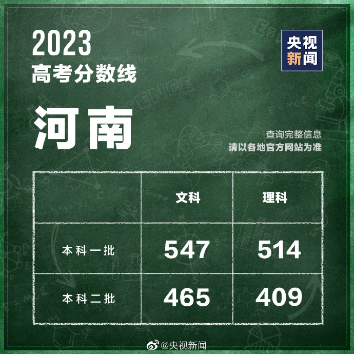 最新汇总！多地公布2023高考分数线