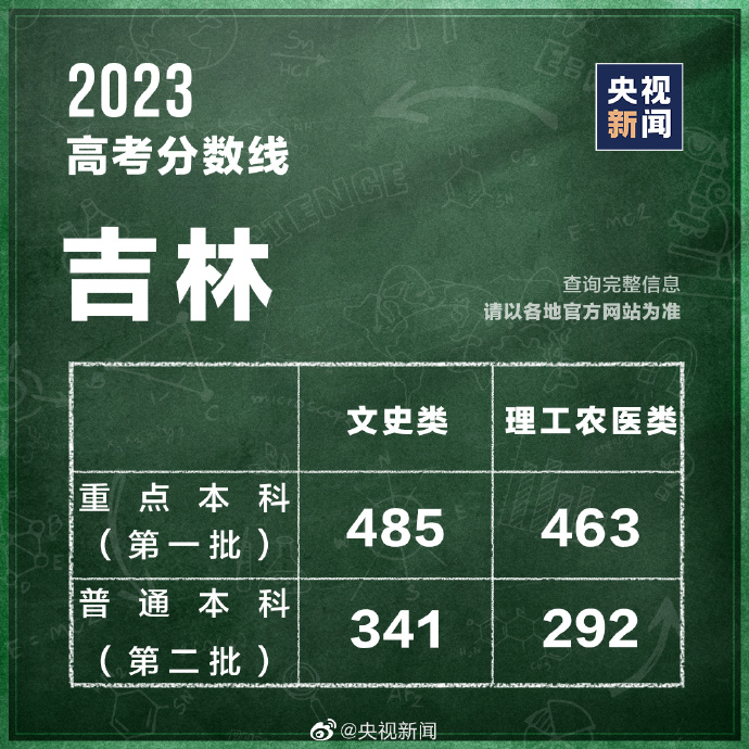 最新汇总！多地公布2023高考分数线