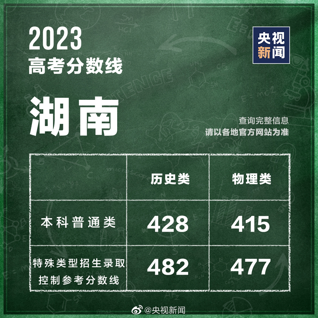 最新汇总！多地公布2023高考分数线