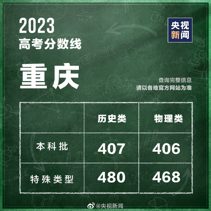 最新汇总！多地公布2023高考分数线