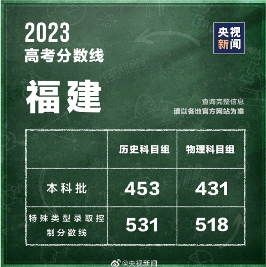 最新汇总！多地公布2023高考分数线