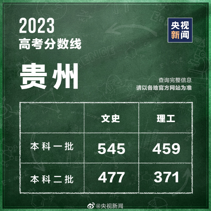 最新汇总！多地公布2023高考分数线