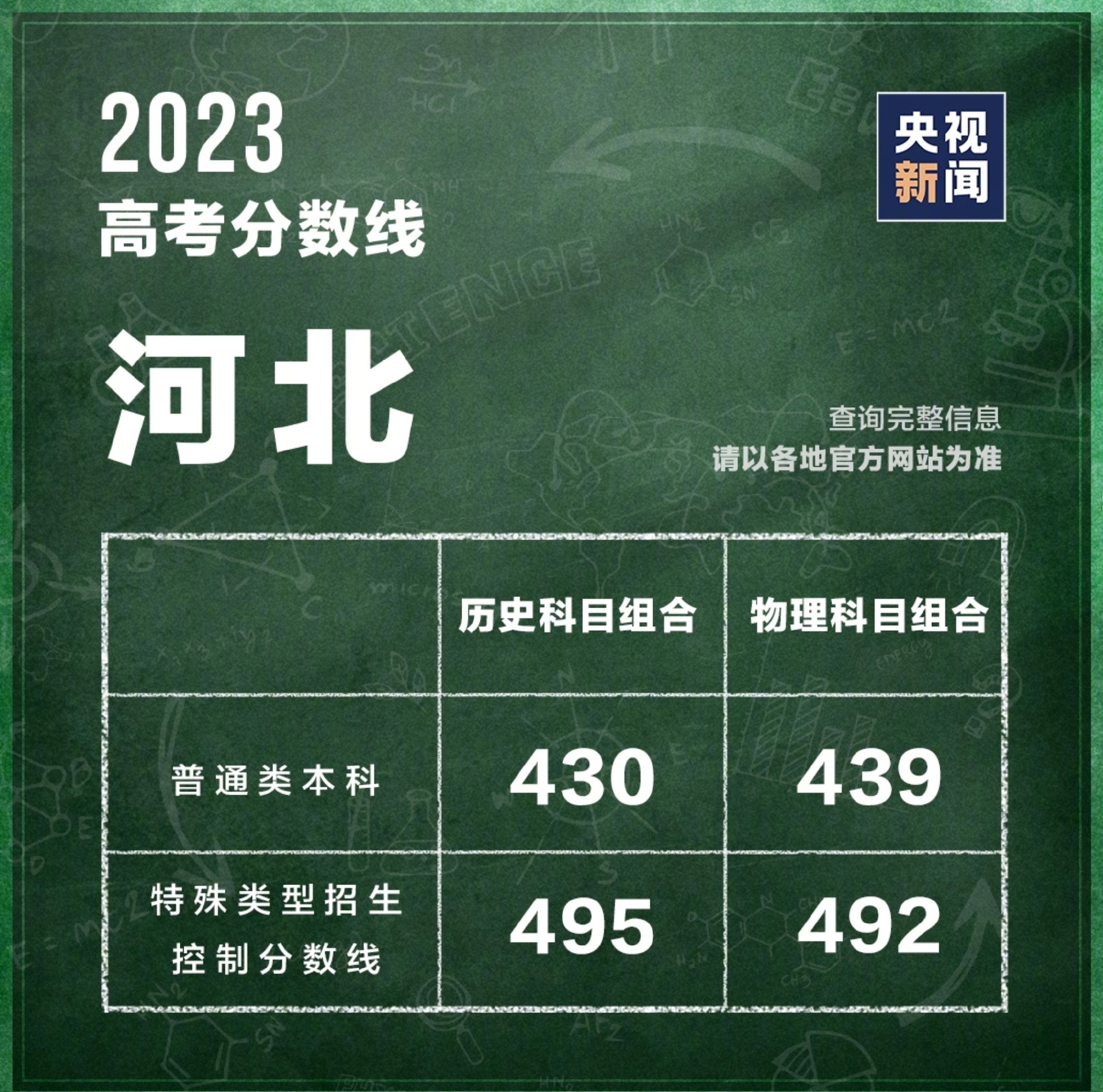 最新汇总！多地公布2023高考分数线