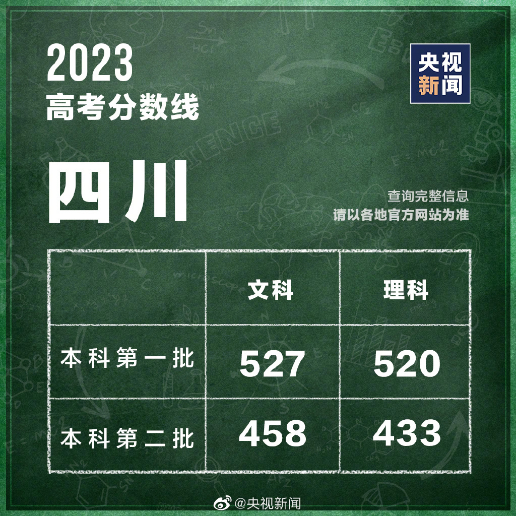 最新汇总！多地公布2023高考分数线