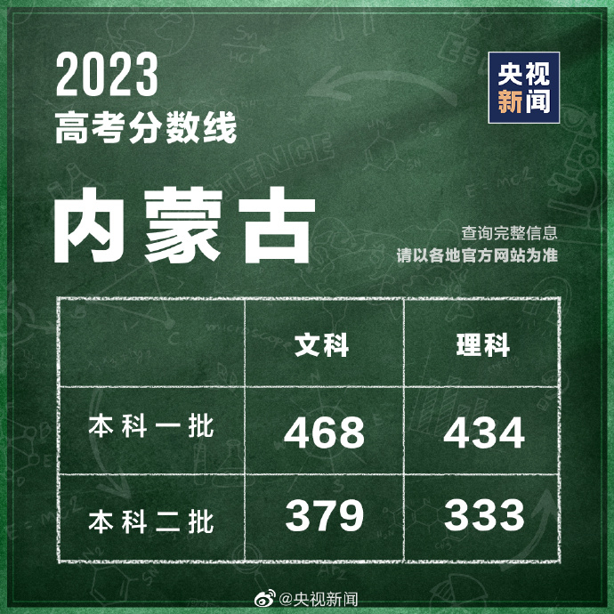 最新汇总！多地公布2023高考分数线