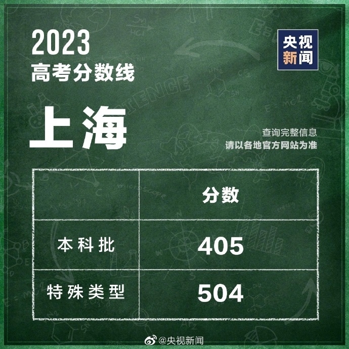 最新汇总！多地公布2023高考分数线