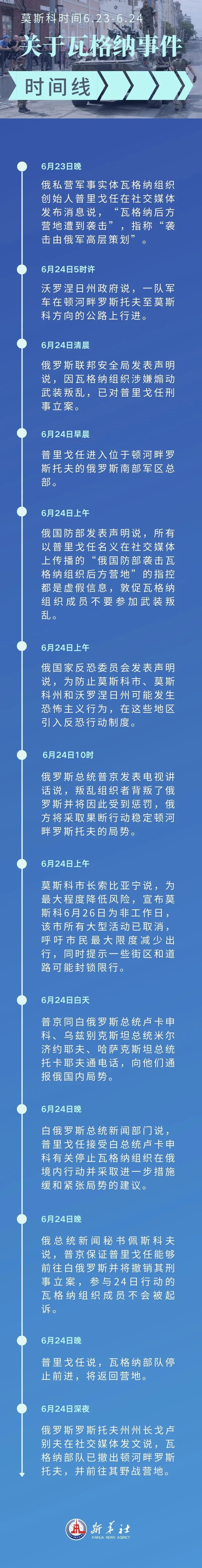 关于瓦格纳事件的时间线